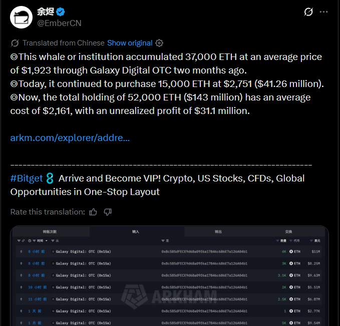 Ethereum Whale Buys 15,000 ETH Worth $41.26 Million Ethereum Whale Buys 15,000 ETH Worth $41.26 Million