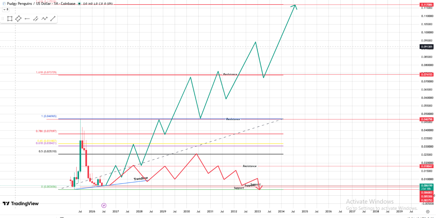 monthly chart has a Fibonacci monthly chart has a Fibonacci