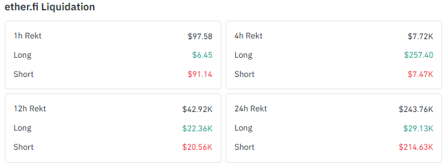 ETHFI liquidation data showing long and short rekt totals ETHFI liquidation data showing long and short rekt totals