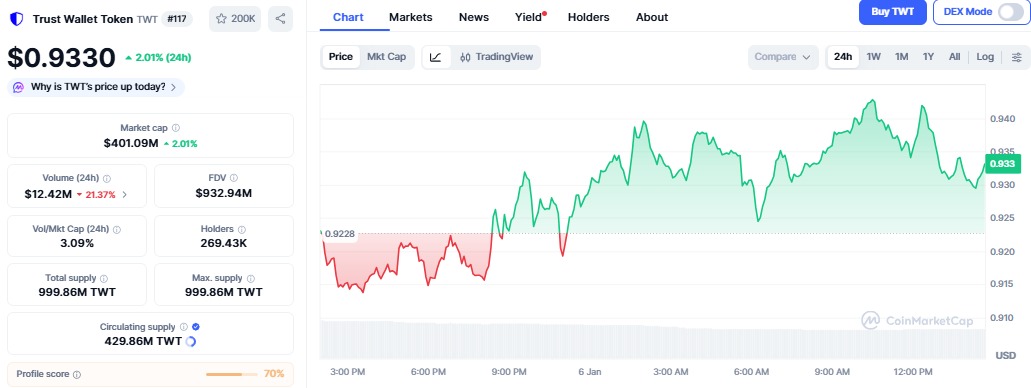 Trust Wallet Token price surge Trust Wallet Token price surge