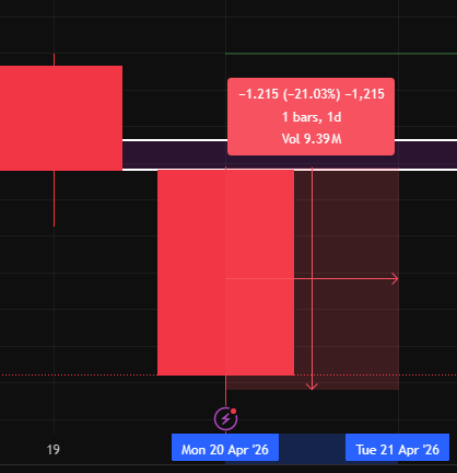 drop 20.4 percent in 24 hrs