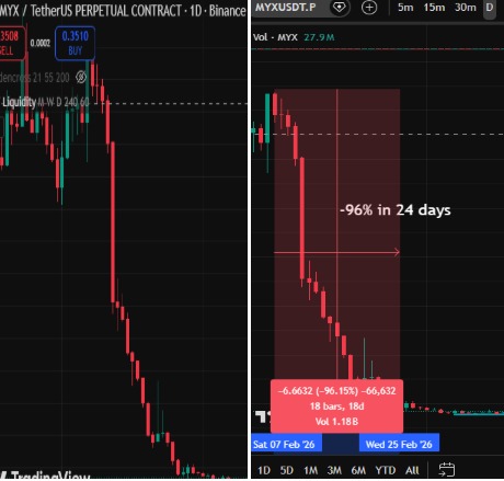 MYX Finance Price Chart