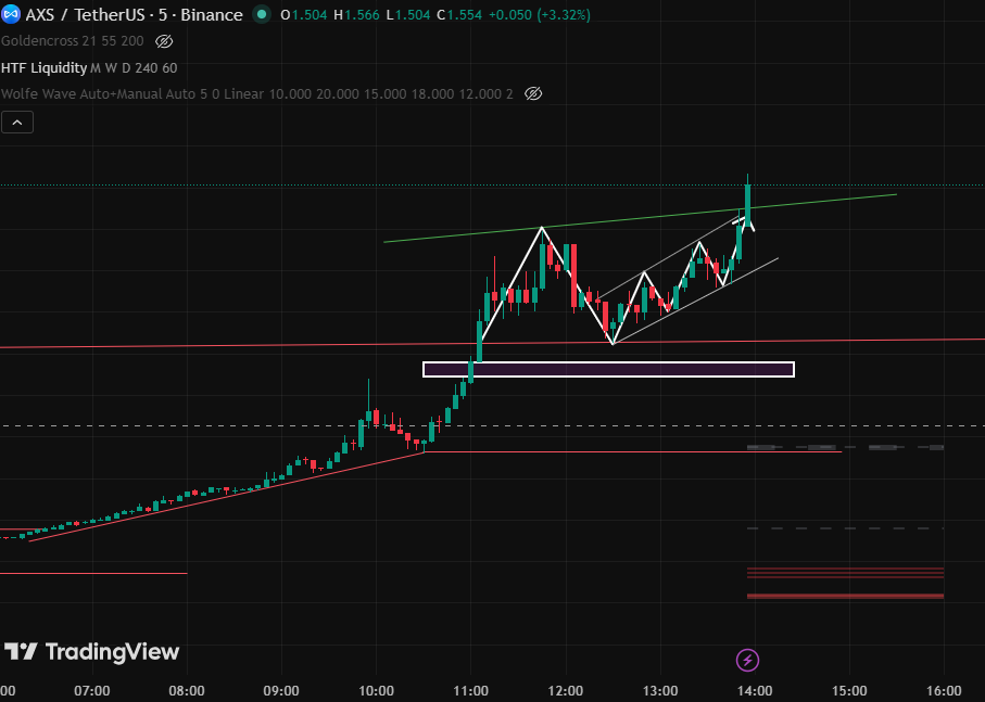 Techncial analysis AXS coin