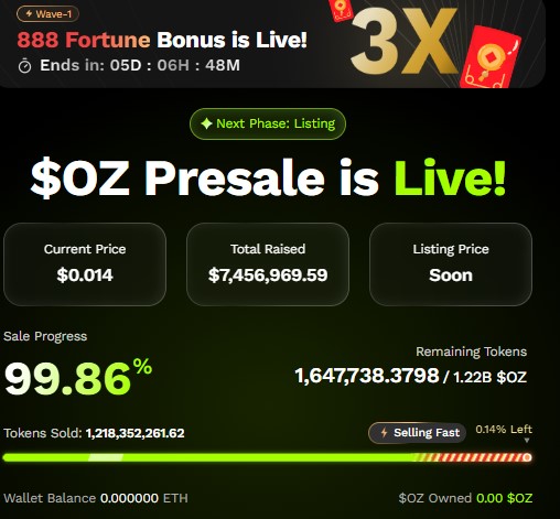 Ozak AI presale reaches 99.86% sold