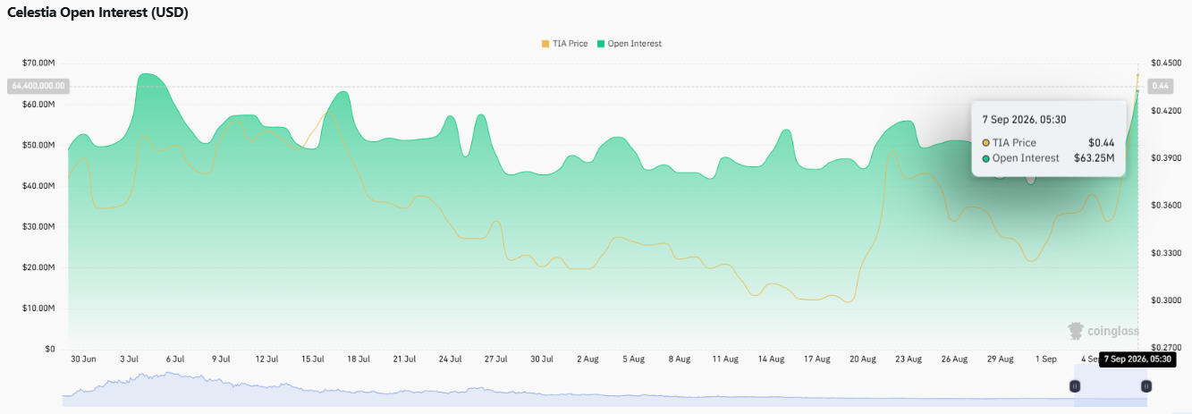TIA open interest analysis TIA open interest analysis