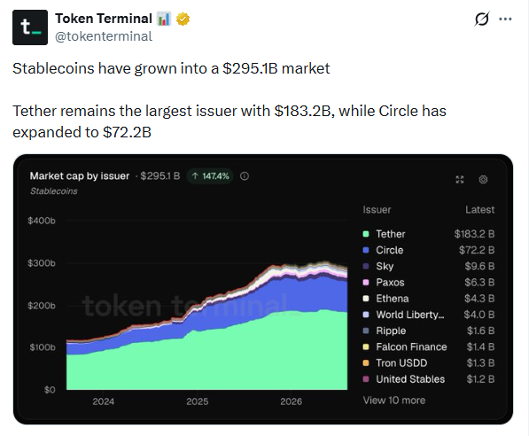Stablecoin News $295B Market Tether Circle Chart 