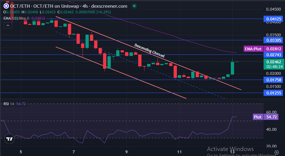 Octra Technical Price Analysis