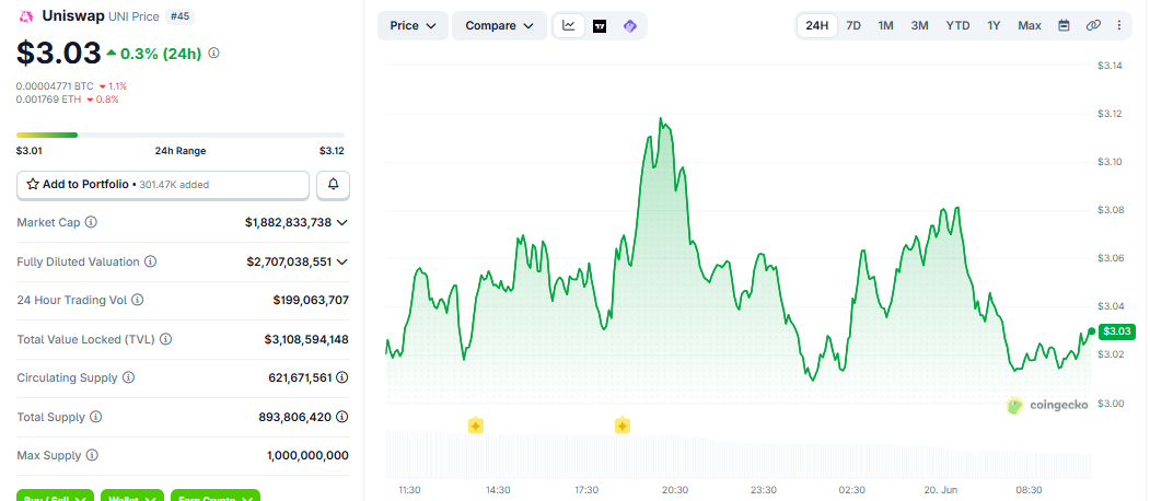 UNI/USD price chart today UNI/USD price chart today