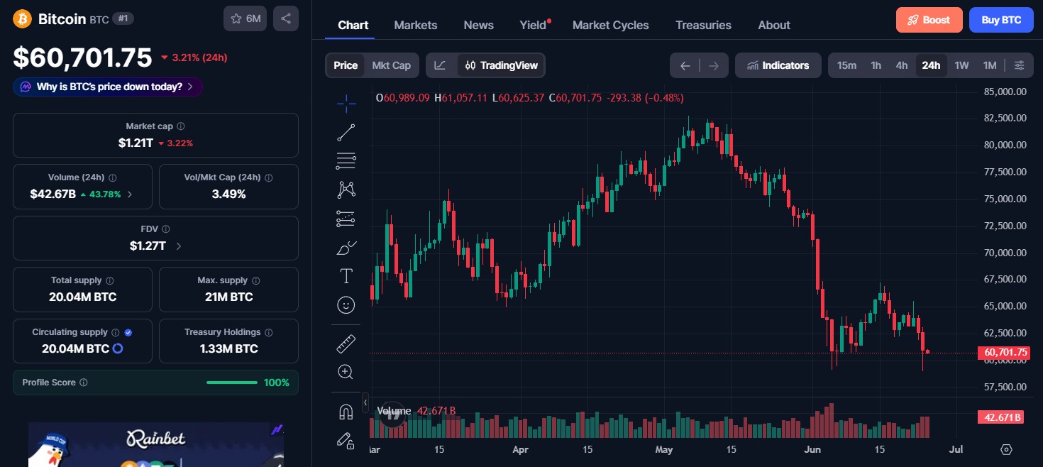 Bitcoin (BTC) price today 