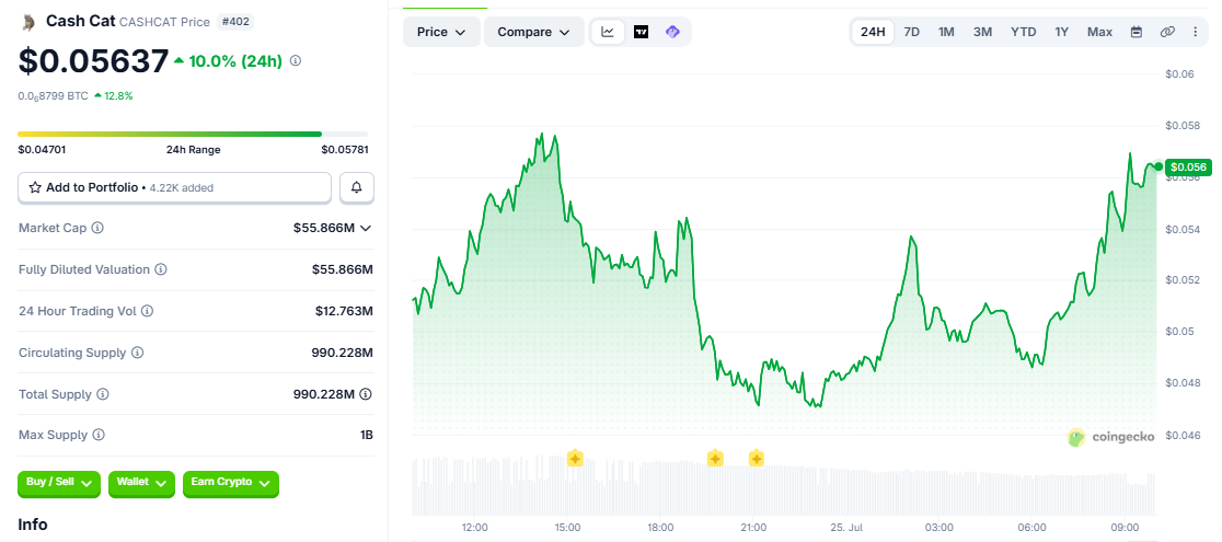 CASHCAT/USD price chart today