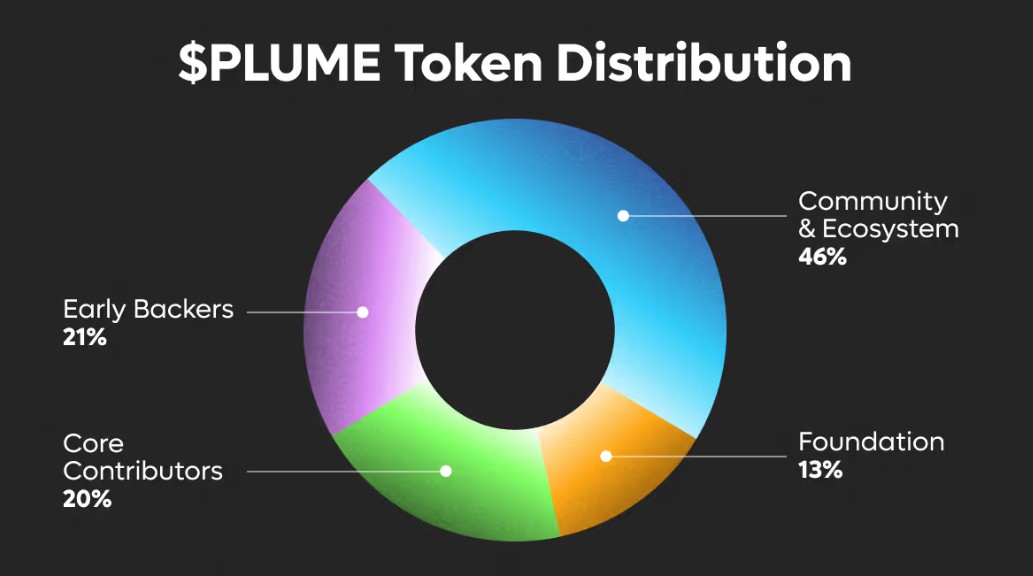Plume Tokenomics