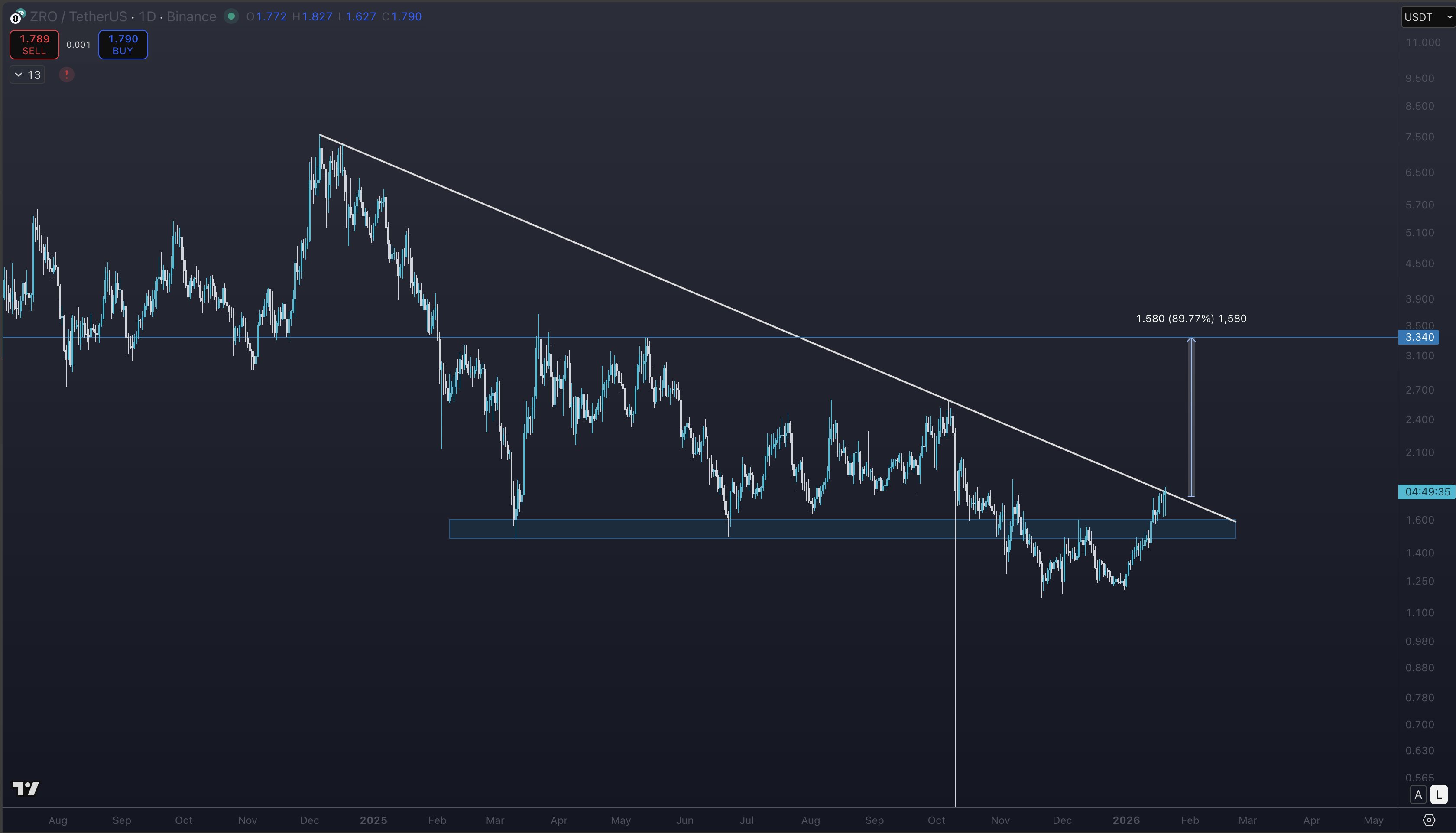 $ZRO is approaching a key long-term trendline that has capped price for months
