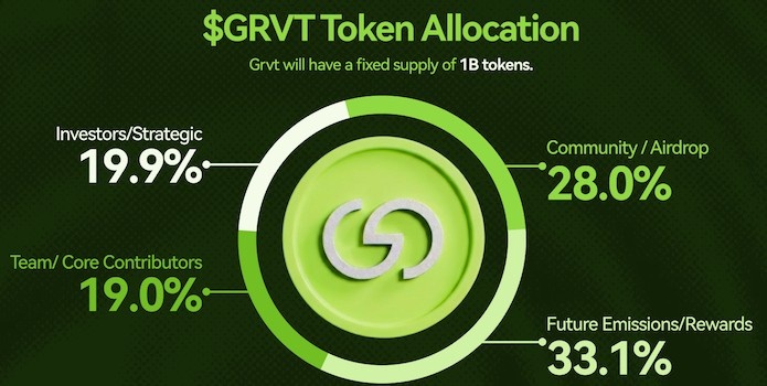 GRVT Tokenomics GRVT Tokenomics