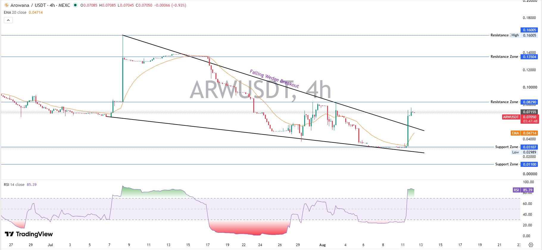 Short-Term Chart Analysis