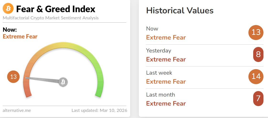 Bitcoin Fear and Greed Index Today