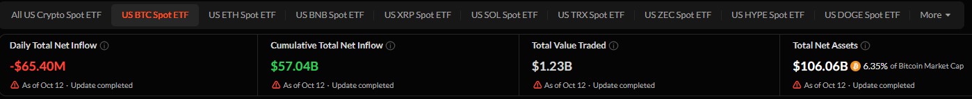 U.S. spot Bitcoin ETFs saw a net outflow of $65.40 million on October 12 U.S. spot Bitcoin ETFs saw a net outflow of $65.40 million on October 12