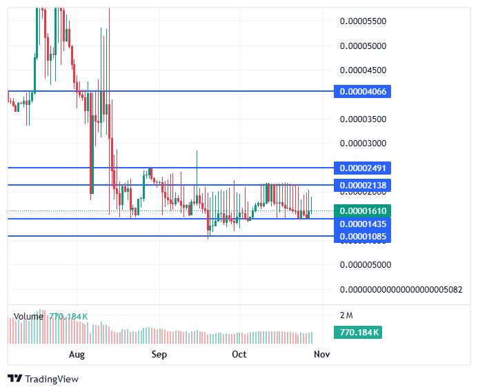 BlockDAG price prediction chart