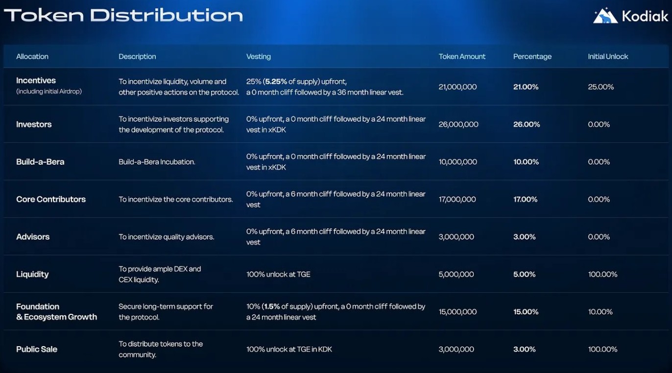 Kodiak Tokenomics