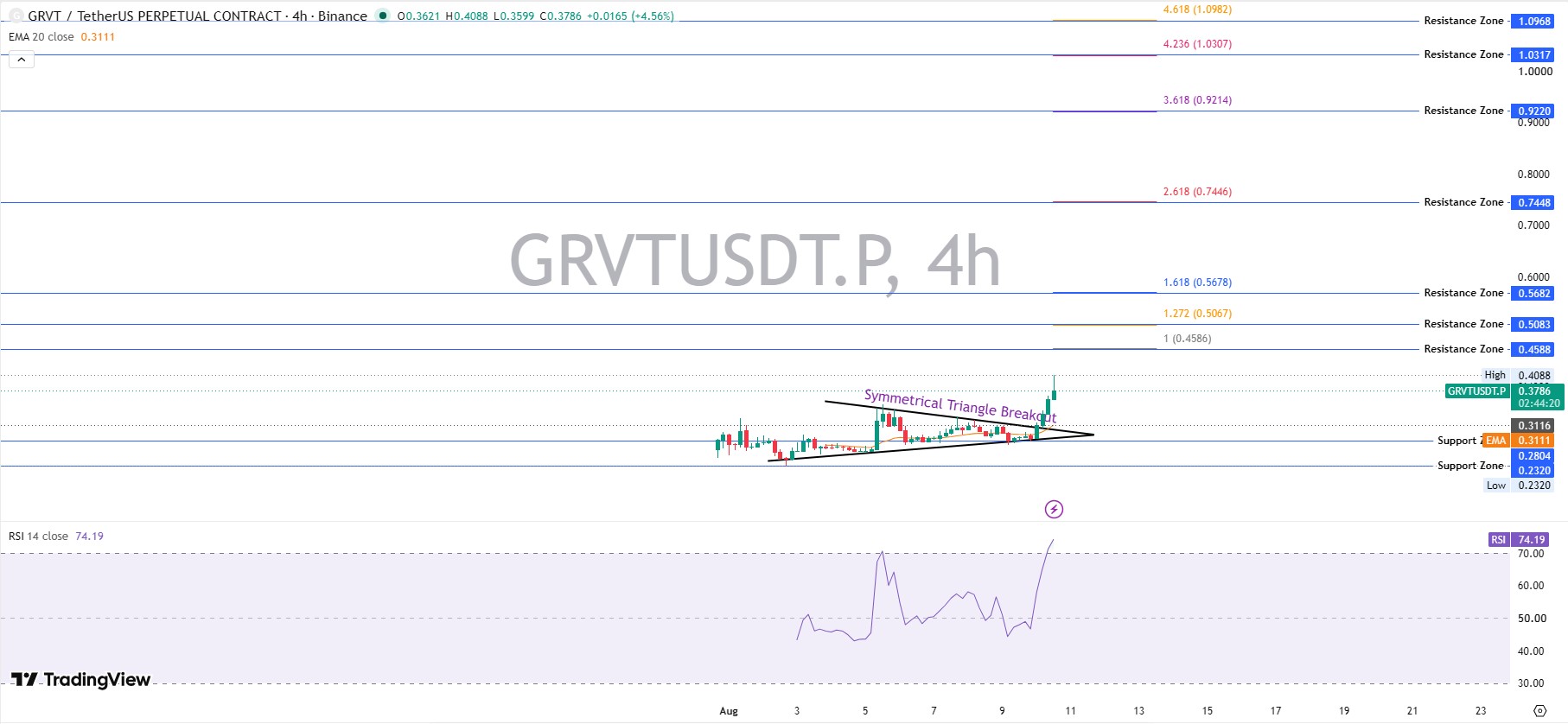 GRVT Technical Analysis