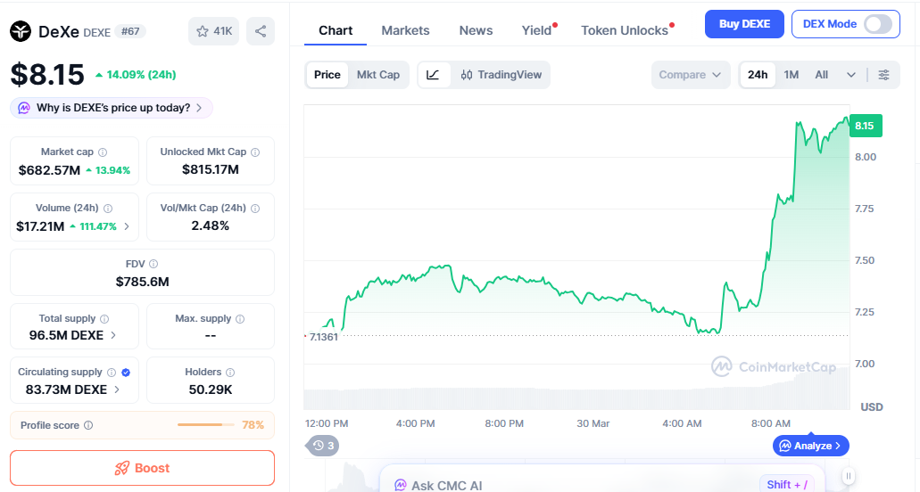 DEXE price chart indicating steady bullish momentum and breakout movement DEXE price chart indicating steady bullish momentum and breakout movement