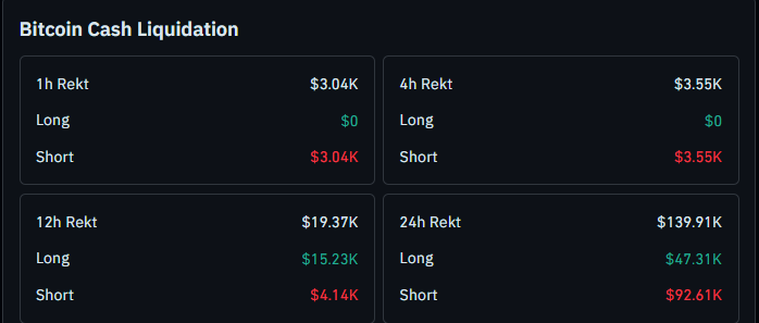 Bitcoin Cash Liquidation Data