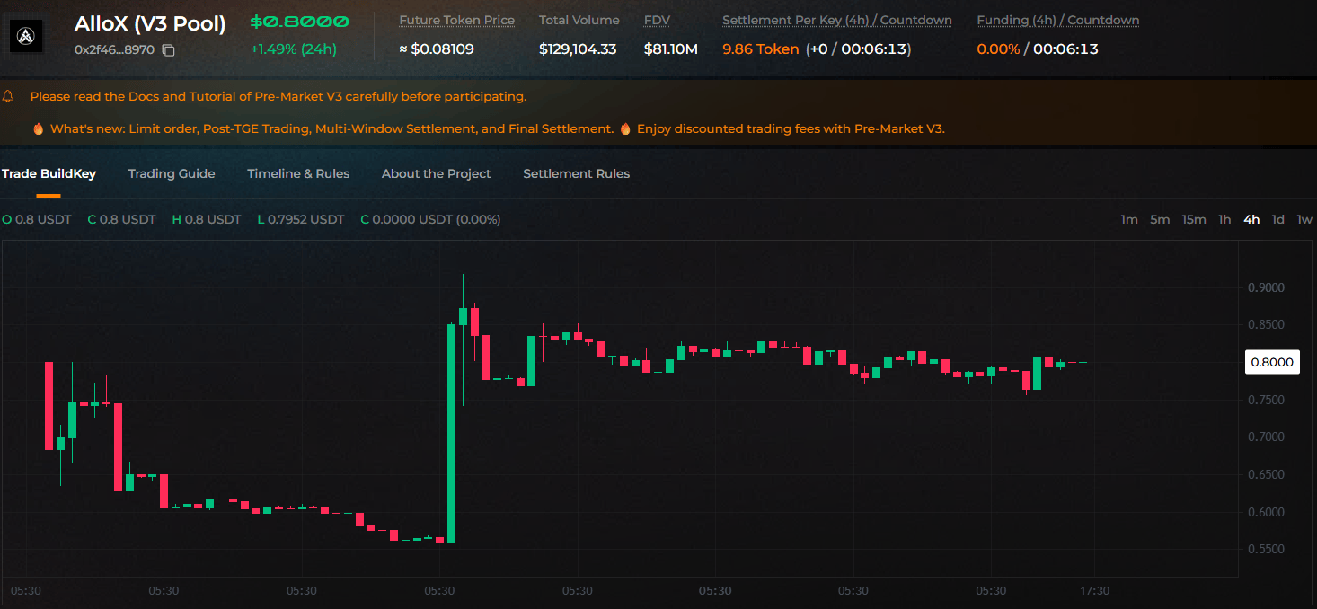 AlloX Premarket price AlloX Premarket price
