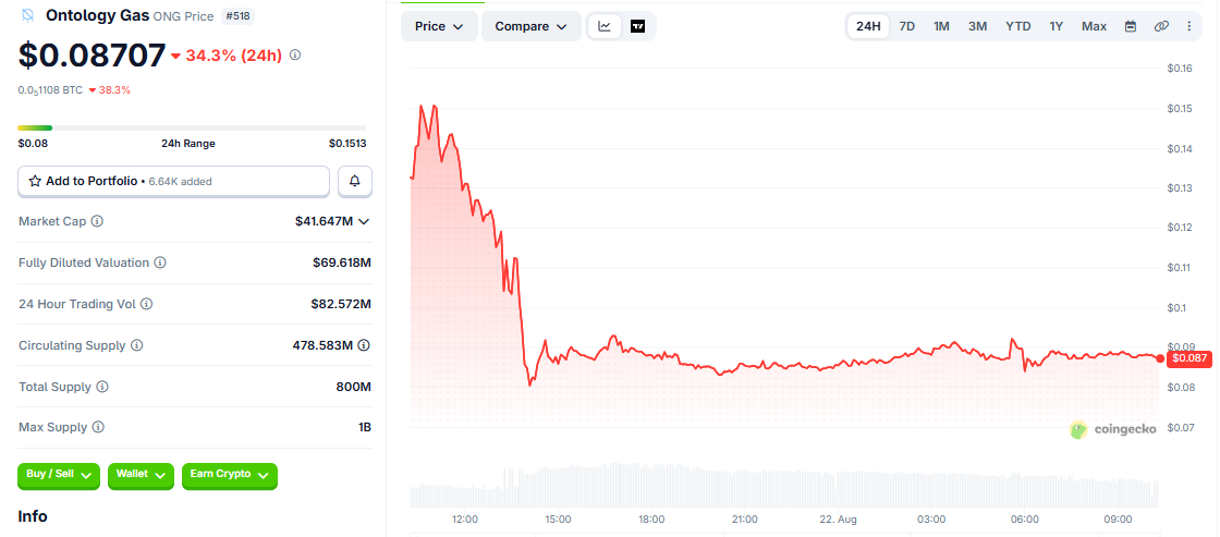 ONG/USD price chart CoinGecko