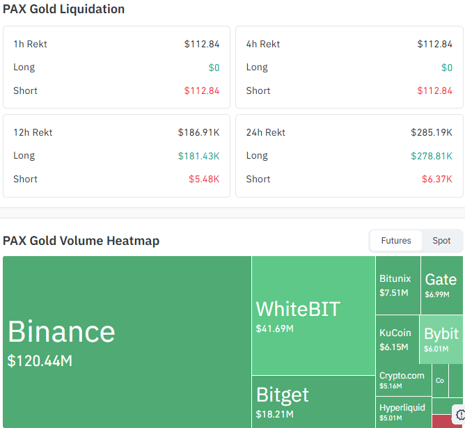 PAX Gold Liquidation and Volume Snapshot