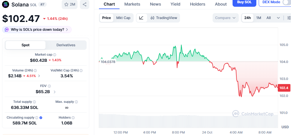 Solana Price Chart