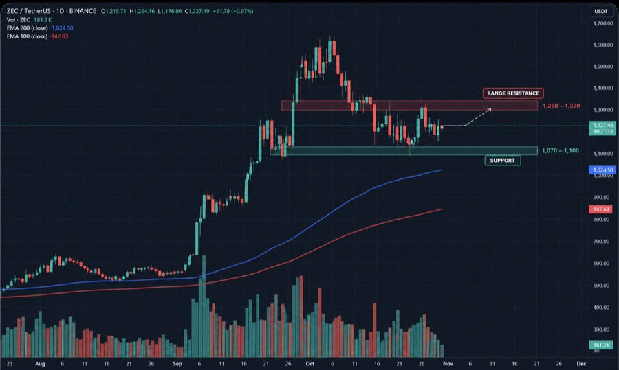 Zcash News: 1,200 Solid Zone