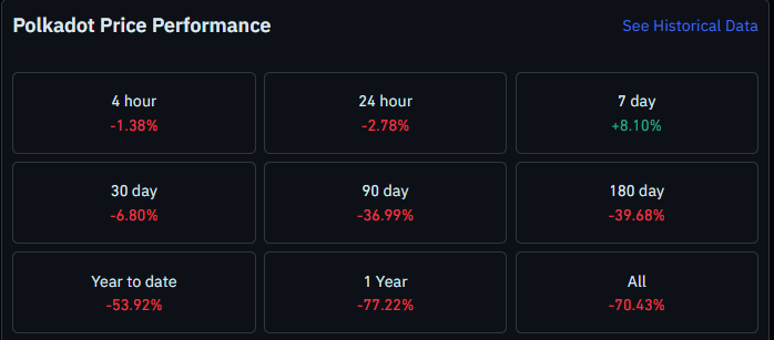 Polkadot  yearly price data 