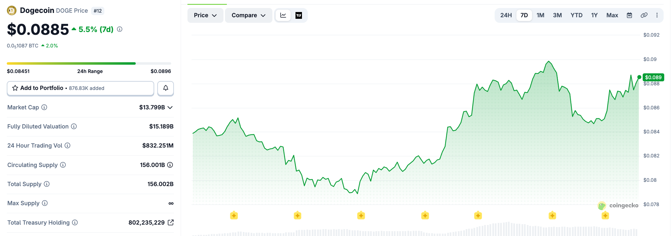 Dogecoin price today Dogecoin price today