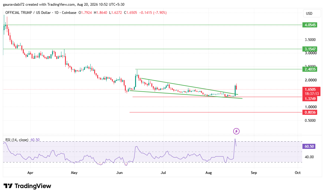 on the tradingview daily chart official trump 