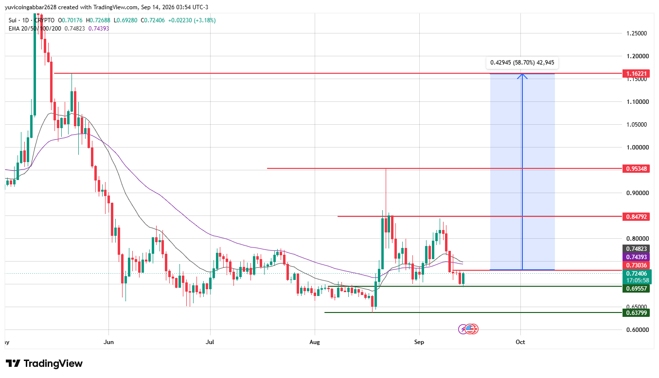 SUI Price Prediction Chart: Technical Analysis SUI Price Prediction Chart: Technical Analysis