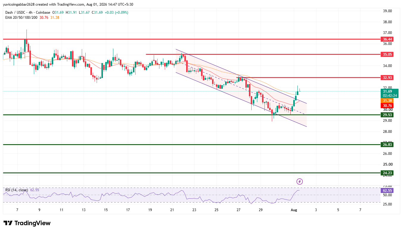 DASH Technical Analysis
