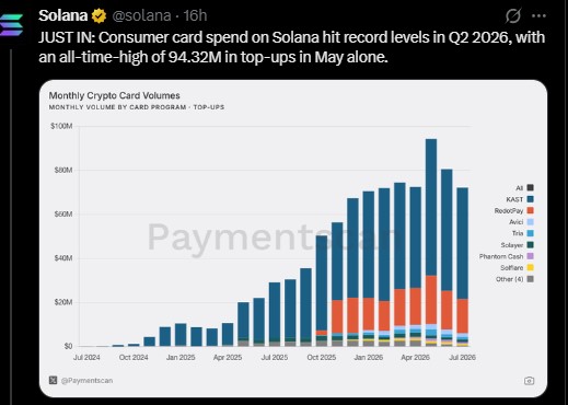 Card spending on Solana hit a new record