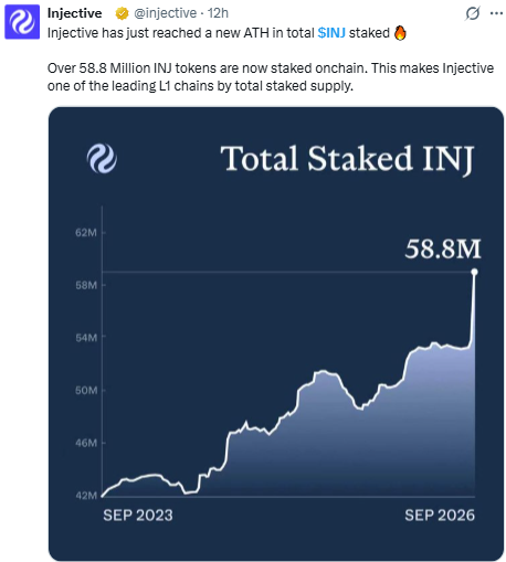 INJ Staking Hits All-Time High Amid Injective Price Rally