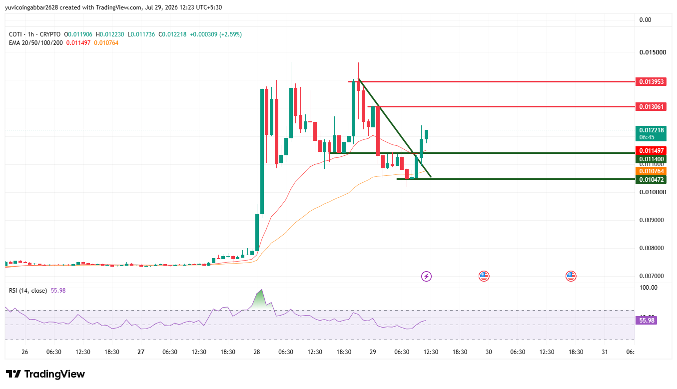 COTI Short-Term Chart Analysis