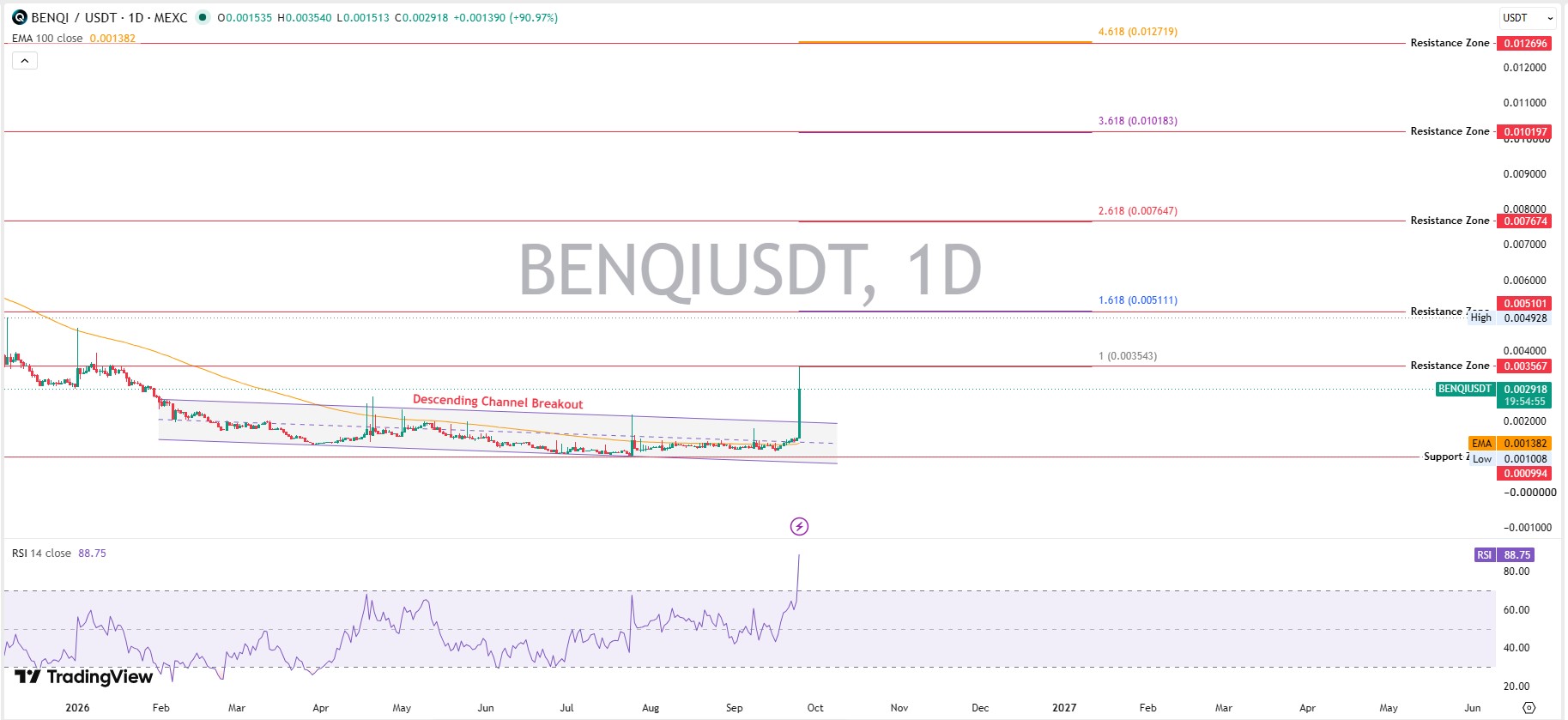BENQI Technical Analysis BENQI Technical Analysis