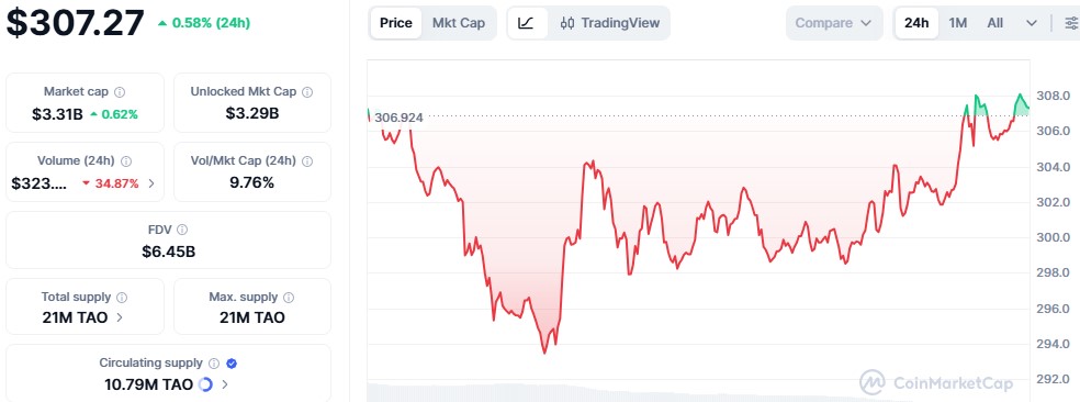Grayscale Bittensor TAO Price Today