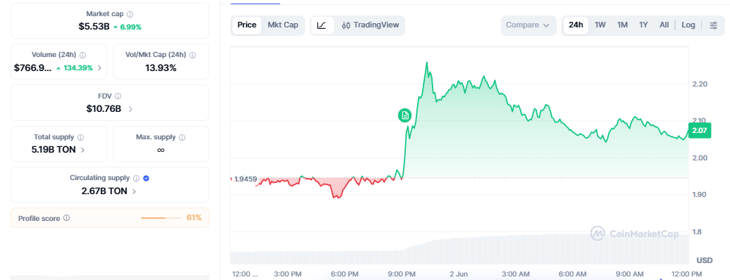 Toncoin price jumped 7%