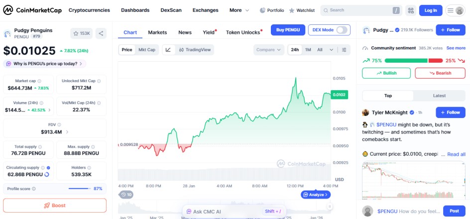 top crypto gainers today January 28 Pudgy Penguin PENGU top crypto gainers today January 28 Pudgy Penguin PENGU