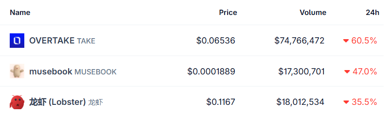top crypto losers today top crypto losers today