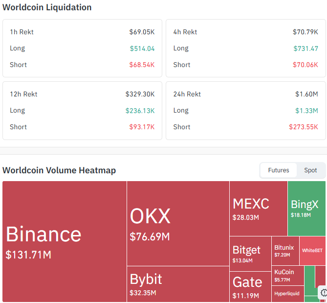Worldcoin Liquidation and Volume Data Worldcoin Liquidation and Volume Data