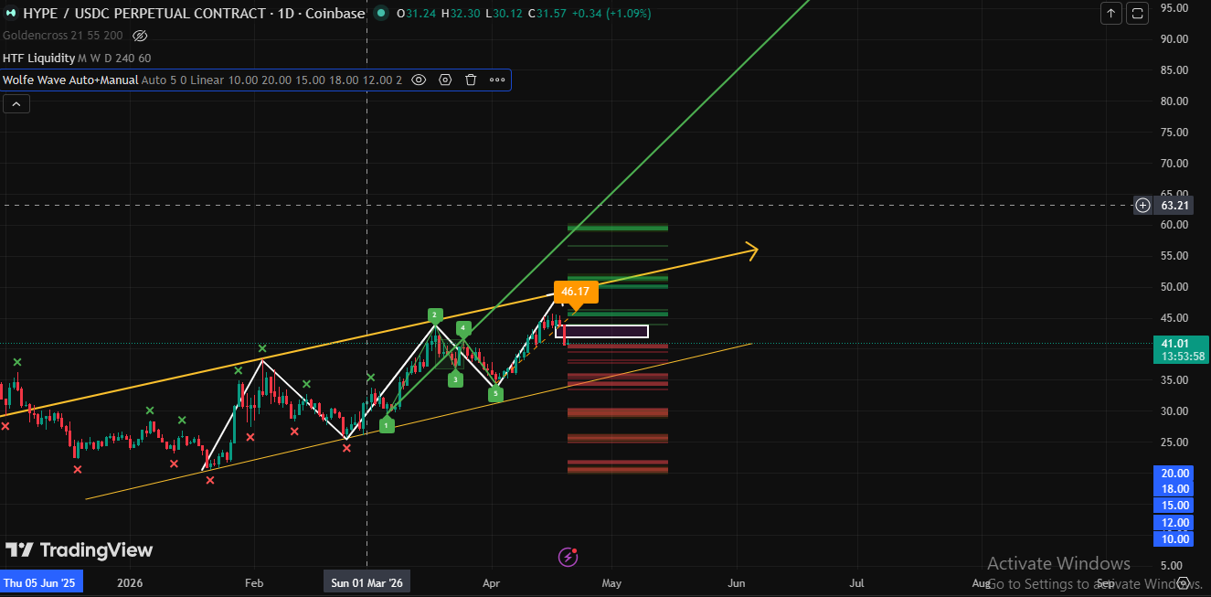 Technical Analysis HYPE token