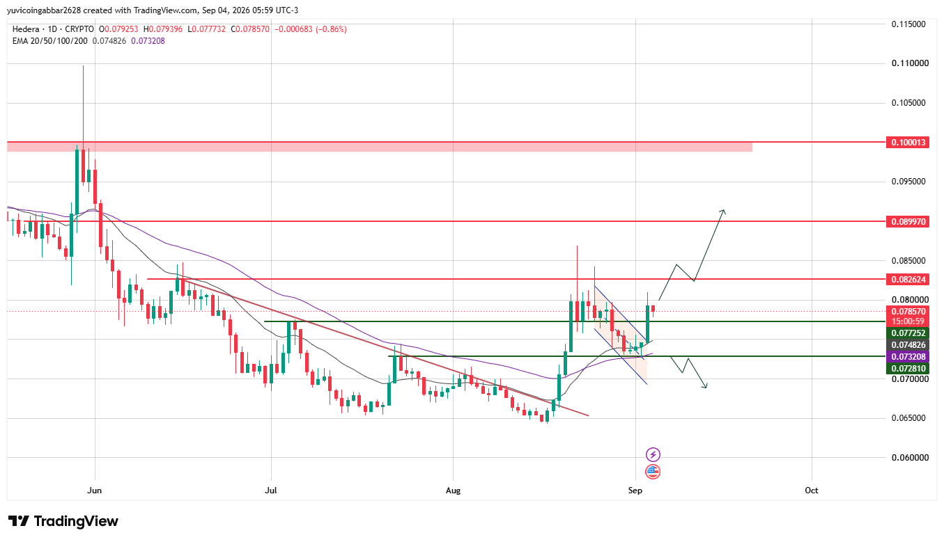 Hedera Price Prediction Chart: Technical Analysis Hedera Price Prediction Chart: Technical Analysis