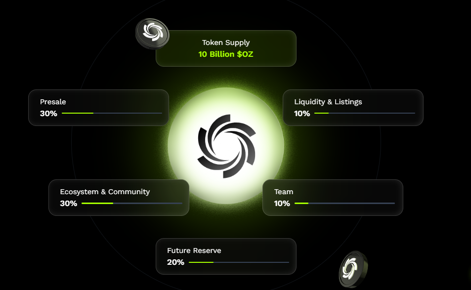 Ozak AI tokenomics showing 10 billion OZ supply allocation and distribution