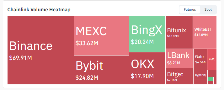 Exchange Volume of $LINK