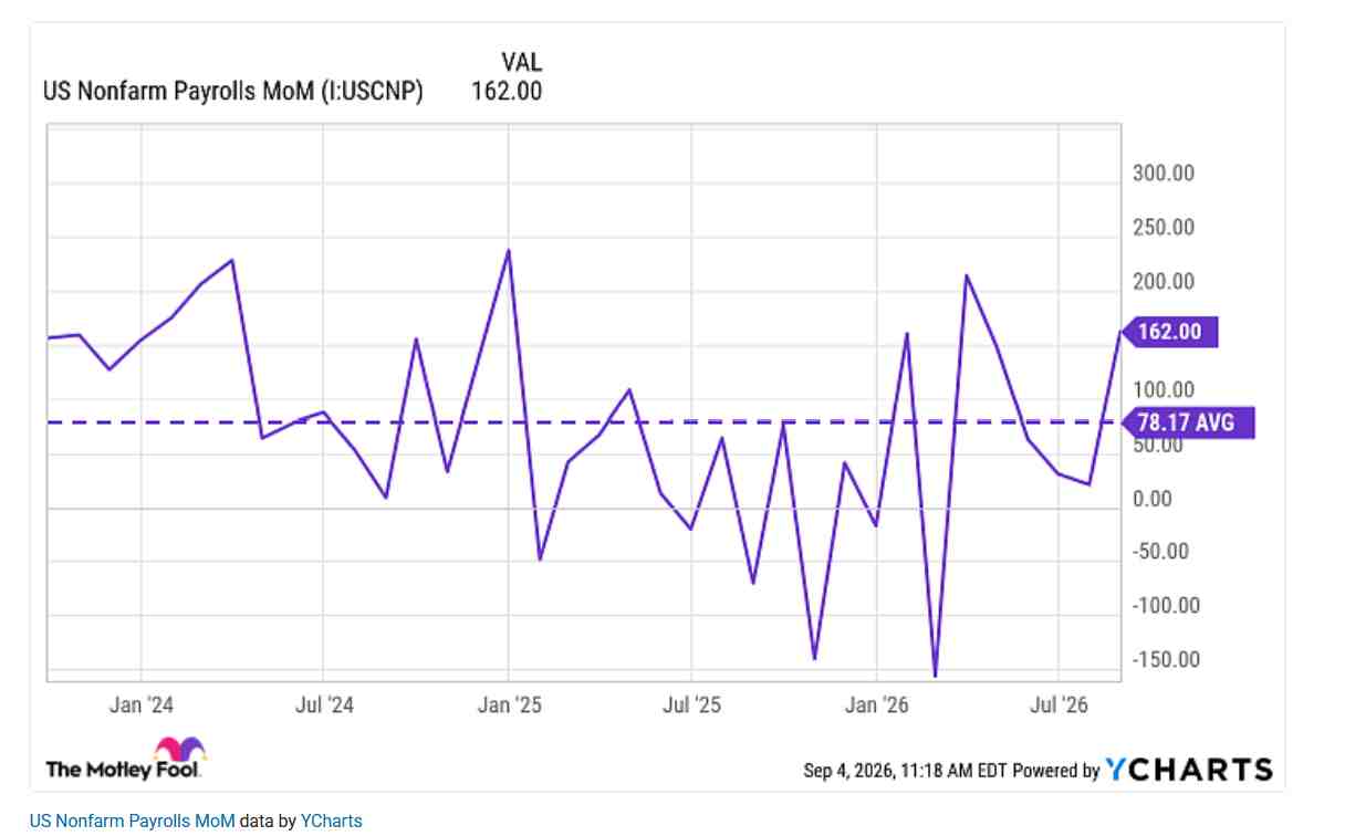 US Nonfarm Payrolls