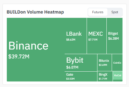 Binance Carries the Bulk